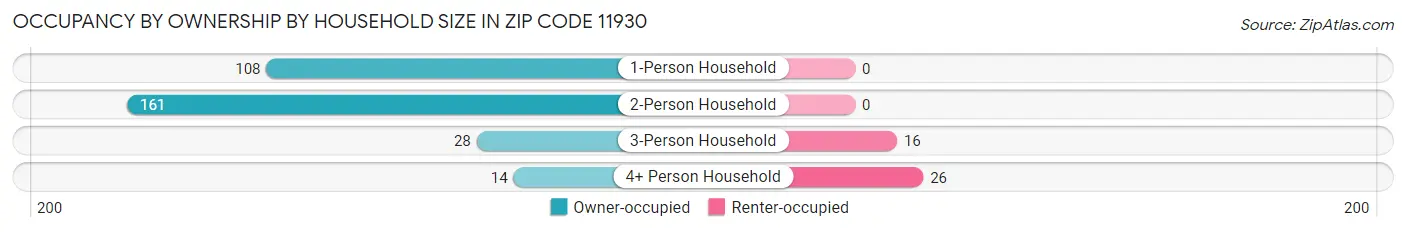 Occupancy by Ownership by Household Size in Zip Code 11930
