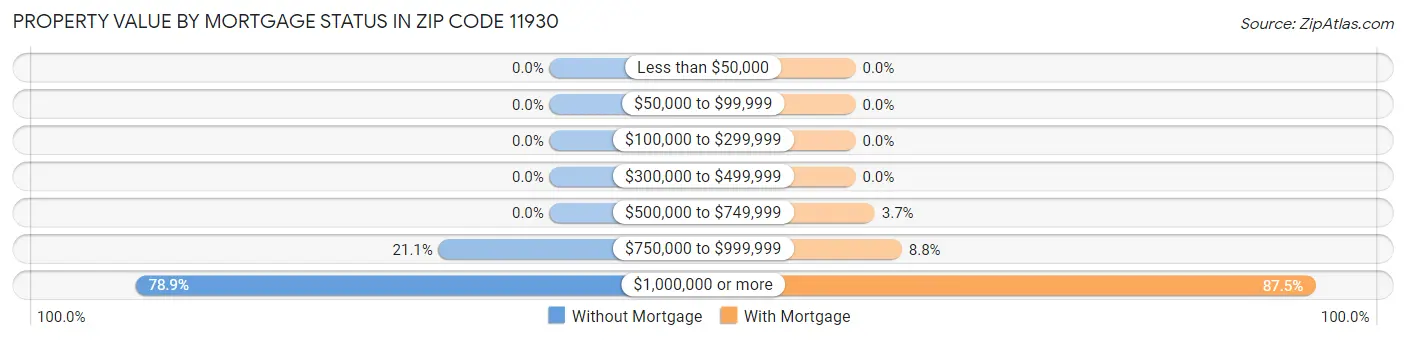 Property Value by Mortgage Status in Zip Code 11930