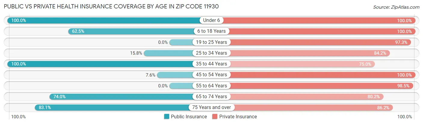Public vs Private Health Insurance Coverage by Age in Zip Code 11930