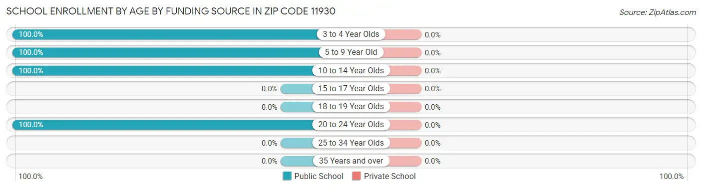 School Enrollment by Age by Funding Source in Zip Code 11930