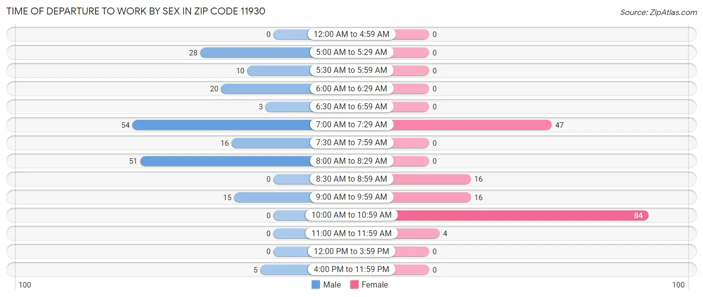 Time of Departure to Work by Sex in Zip Code 11930