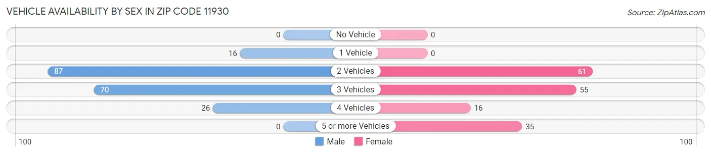 Vehicle Availability by Sex in Zip Code 11930