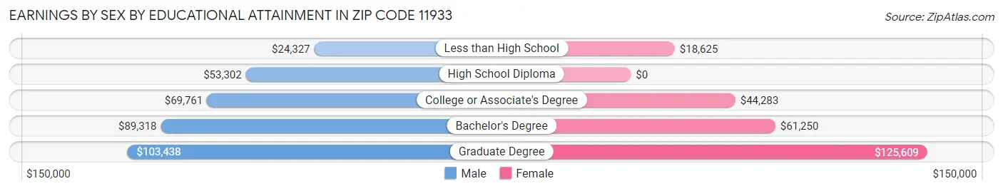 Earnings by Sex by Educational Attainment in Zip Code 11933