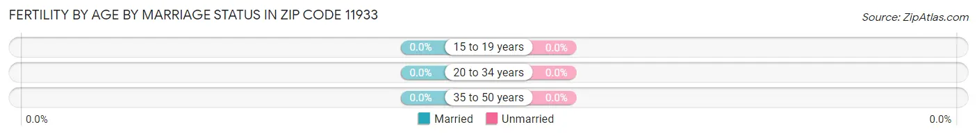 Female Fertility by Age by Marriage Status in Zip Code 11933