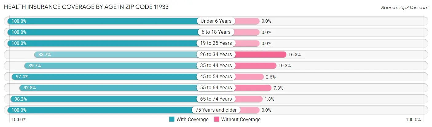 Health Insurance Coverage by Age in Zip Code 11933