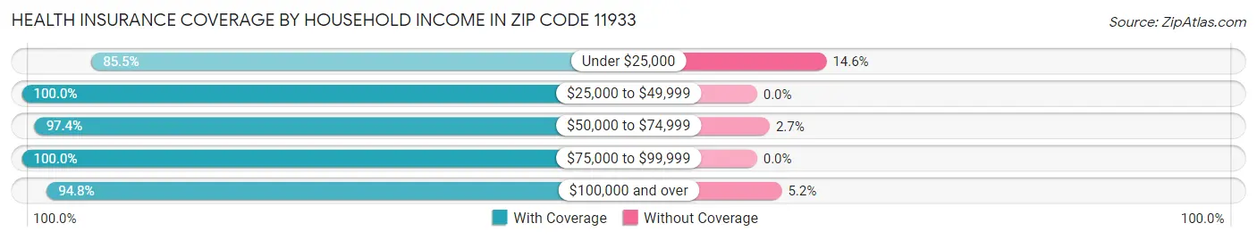 Health Insurance Coverage by Household Income in Zip Code 11933