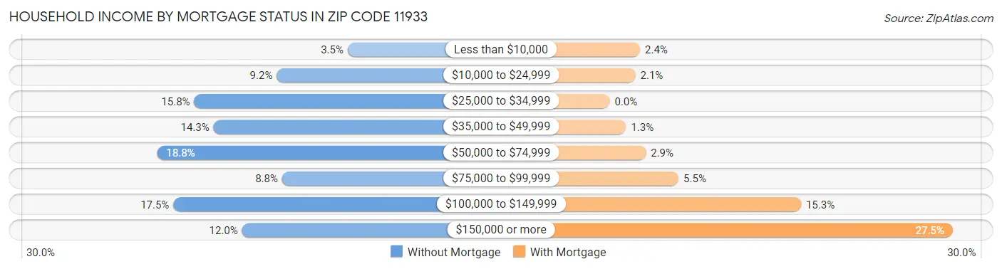 Household Income by Mortgage Status in Zip Code 11933
