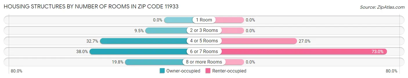Housing Structures by Number of Rooms in Zip Code 11933