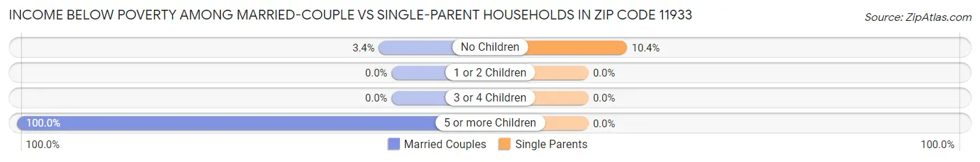 Income Below Poverty Among Married-Couple vs Single-Parent Households in Zip Code 11933