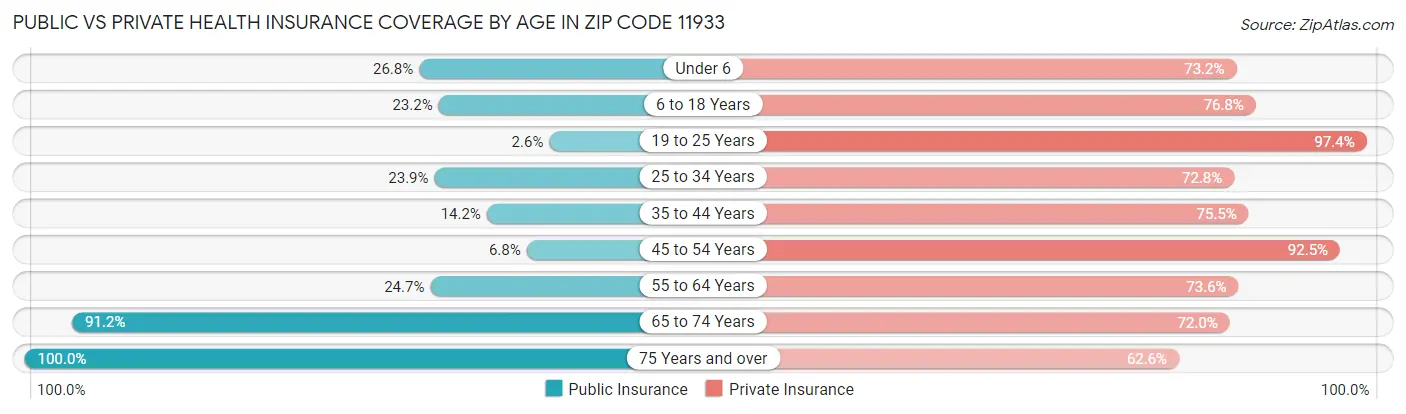 Public vs Private Health Insurance Coverage by Age in Zip Code 11933