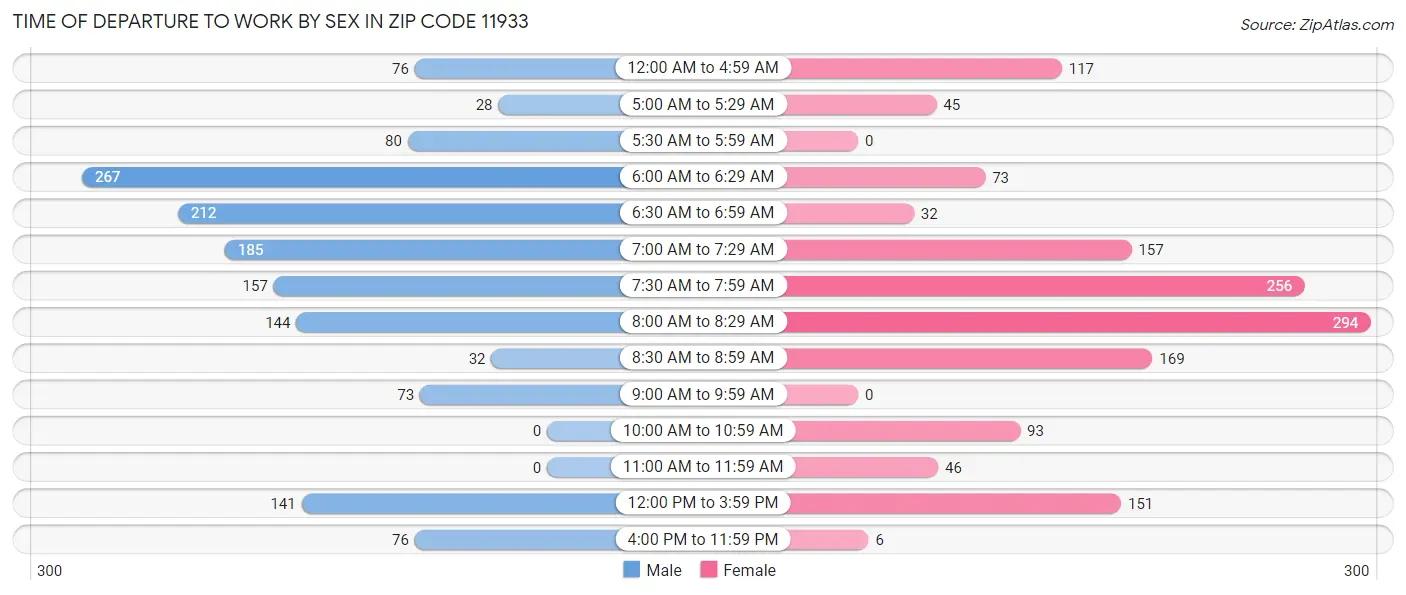Time of Departure to Work by Sex in Zip Code 11933