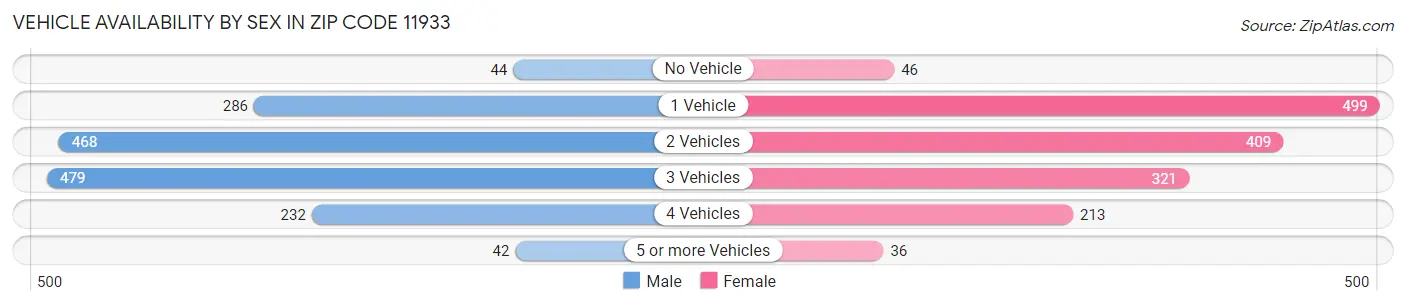 Vehicle Availability by Sex in Zip Code 11933