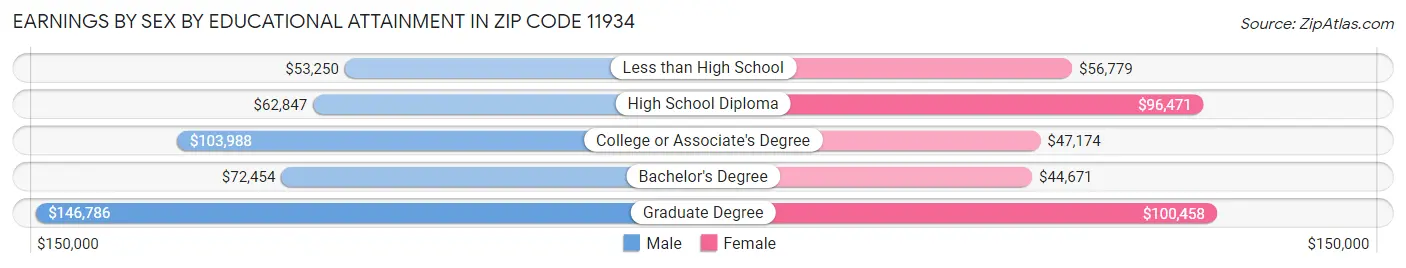 Earnings by Sex by Educational Attainment in Zip Code 11934