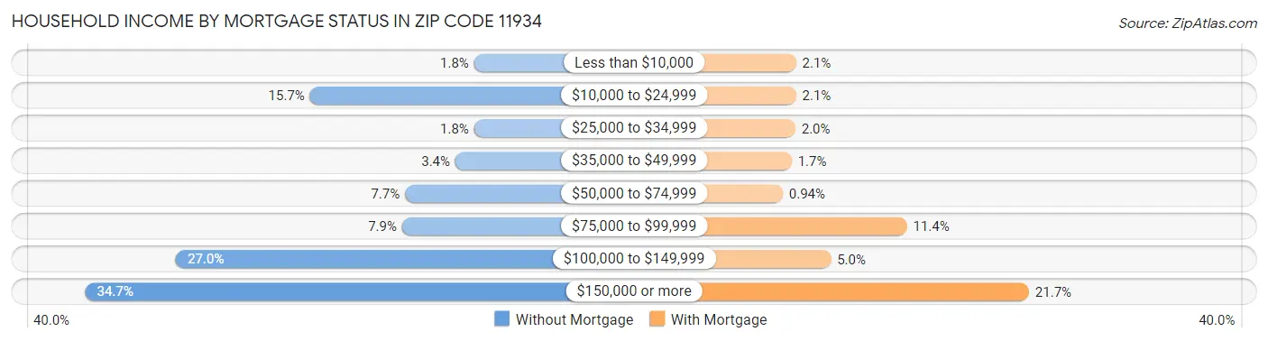 Household Income by Mortgage Status in Zip Code 11934