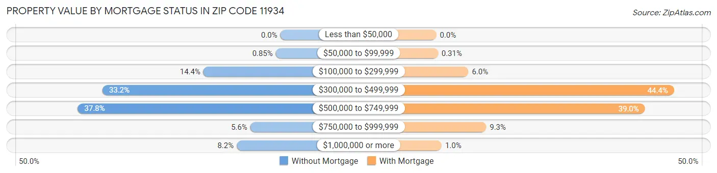 Property Value by Mortgage Status in Zip Code 11934