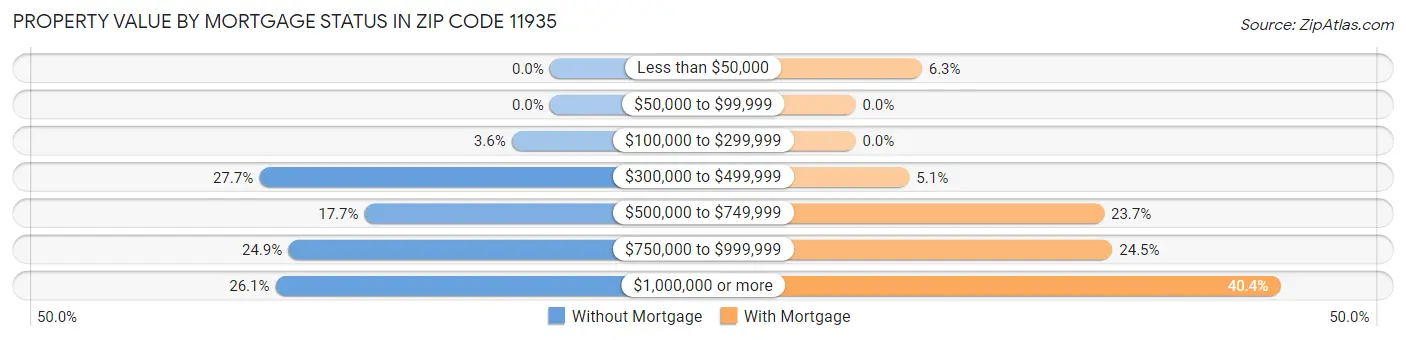 Property Value by Mortgage Status in Zip Code 11935