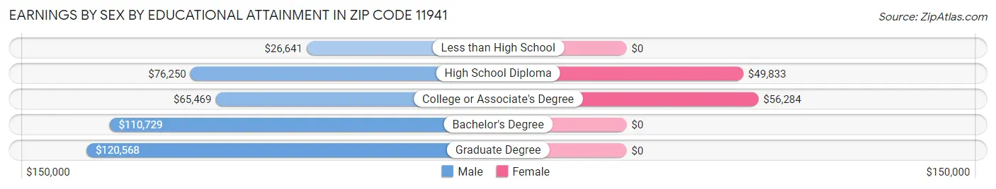 Earnings by Sex by Educational Attainment in Zip Code 11941