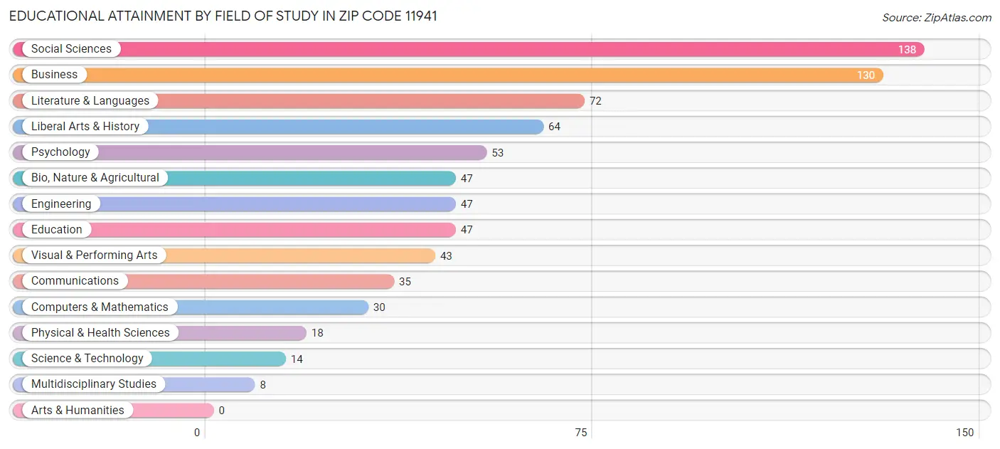 Educational Attainment by Field of Study in Zip Code 11941