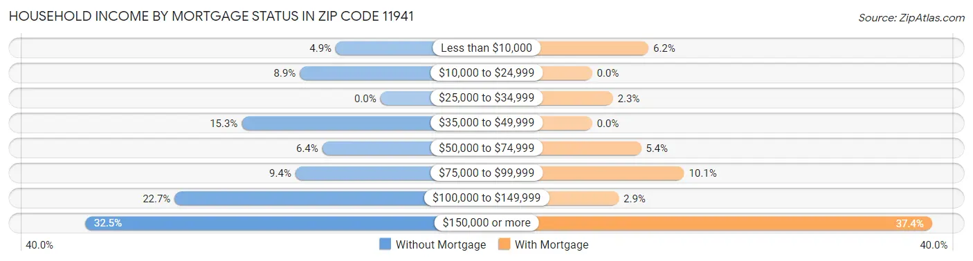 Household Income by Mortgage Status in Zip Code 11941