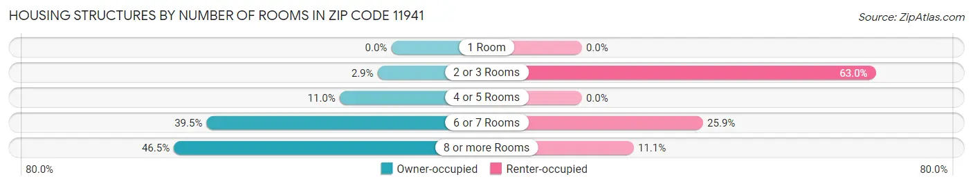 Housing Structures by Number of Rooms in Zip Code 11941
