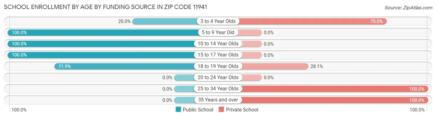 School Enrollment by Age by Funding Source in Zip Code 11941