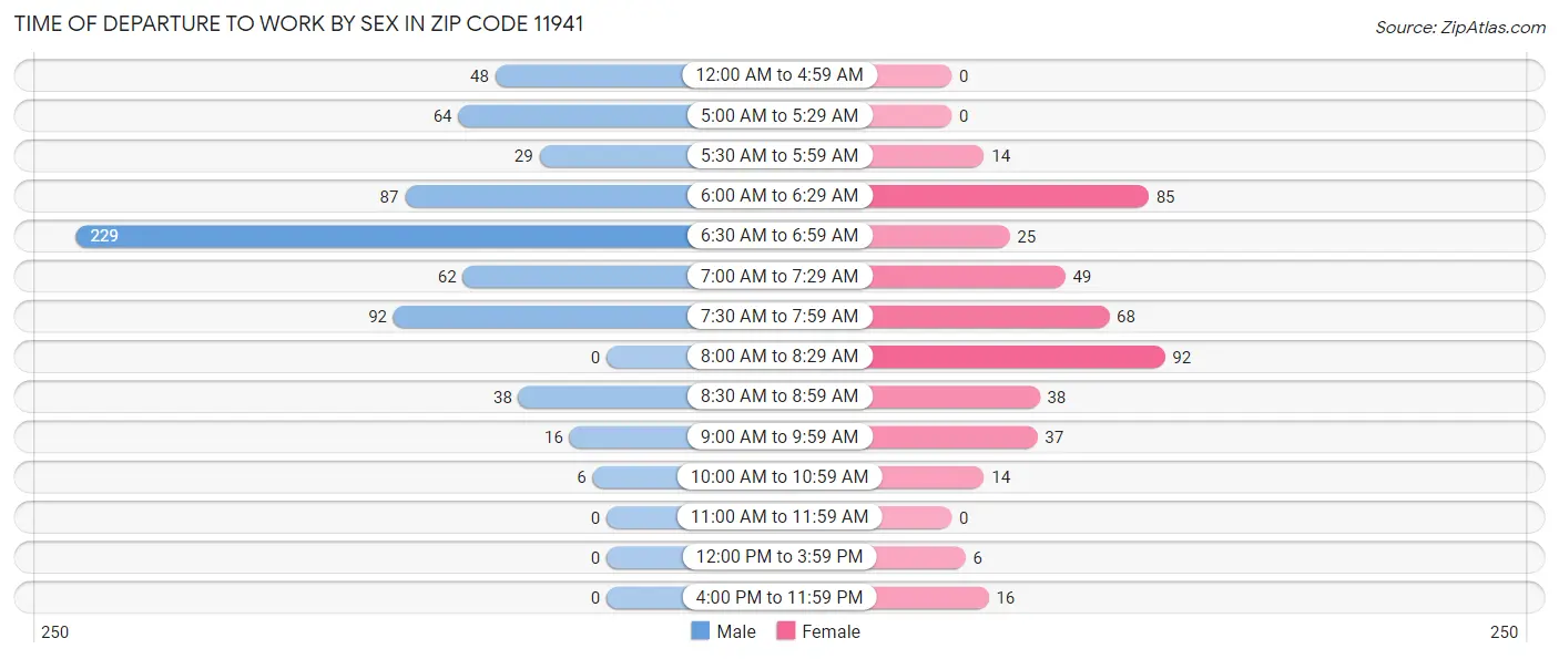 Time of Departure to Work by Sex in Zip Code 11941