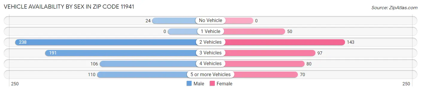 Vehicle Availability by Sex in Zip Code 11941