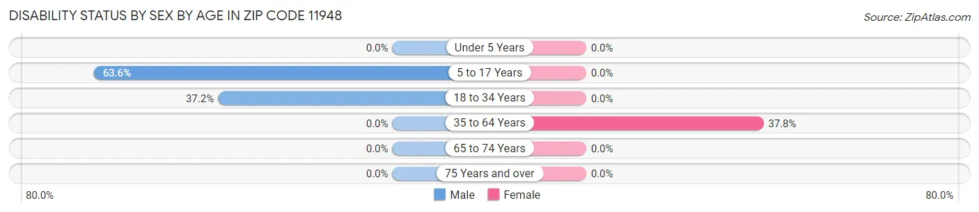 Disability Status by Sex by Age in Zip Code 11948