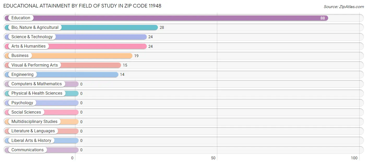 Educational Attainment by Field of Study in Zip Code 11948