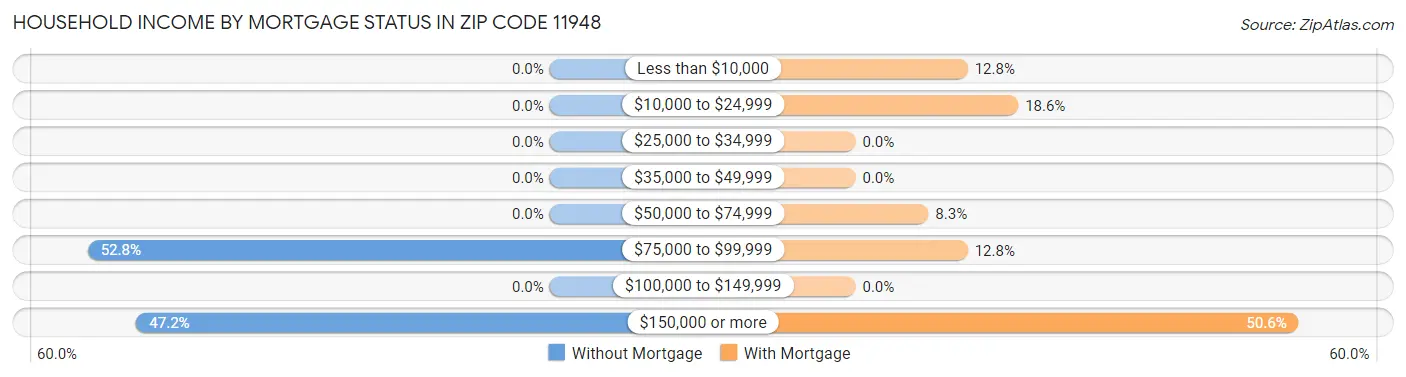 Household Income by Mortgage Status in Zip Code 11948