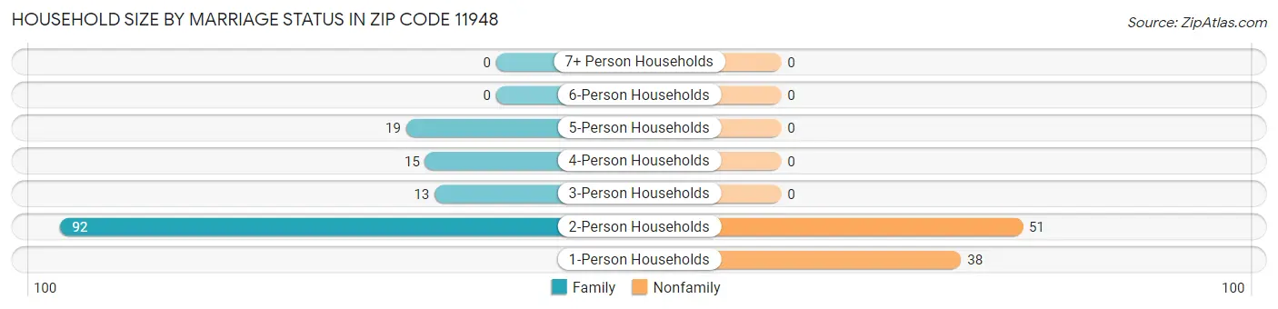 Household Size by Marriage Status in Zip Code 11948