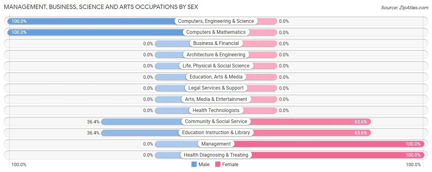 Management, Business, Science and Arts Occupations by Sex in Zip Code 11948