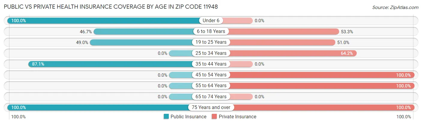 Public vs Private Health Insurance Coverage by Age in Zip Code 11948
