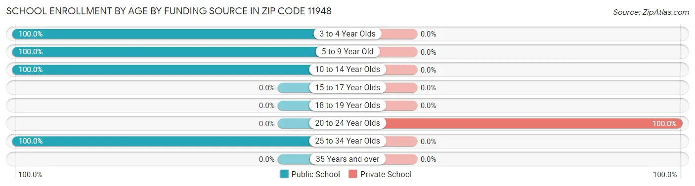 School Enrollment by Age by Funding Source in Zip Code 11948
