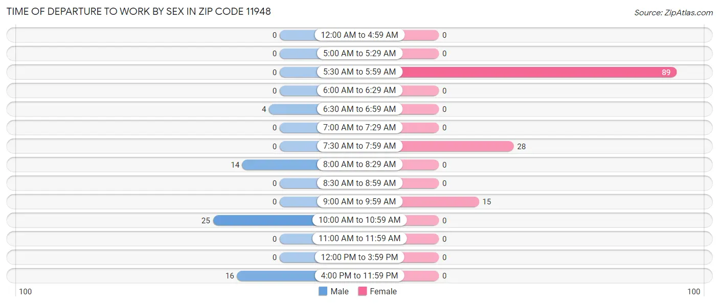 Time of Departure to Work by Sex in Zip Code 11948