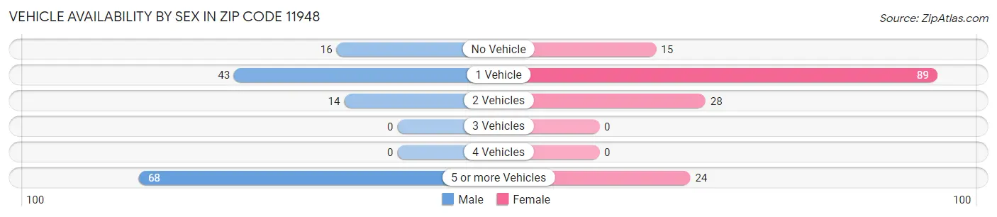 Vehicle Availability by Sex in Zip Code 11948