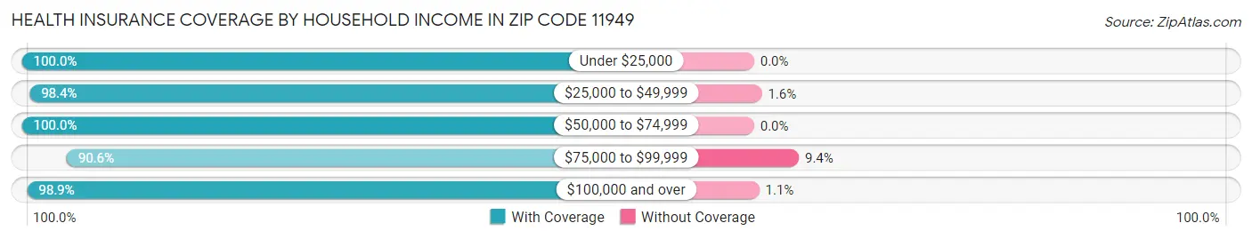 Health Insurance Coverage by Household Income in Zip Code 11949