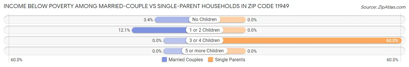 Income Below Poverty Among Married-Couple vs Single-Parent Households in Zip Code 11949