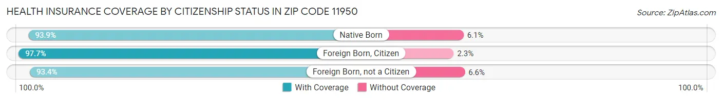 Health Insurance Coverage by Citizenship Status in Zip Code 11950