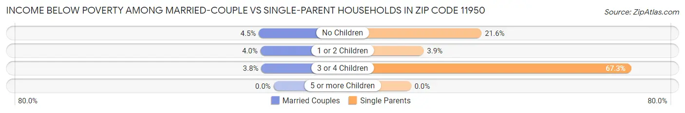 Income Below Poverty Among Married-Couple vs Single-Parent Households in Zip Code 11950