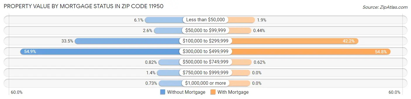 Property Value by Mortgage Status in Zip Code 11950