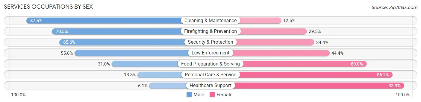 Services Occupations by Sex in Zip Code 11950