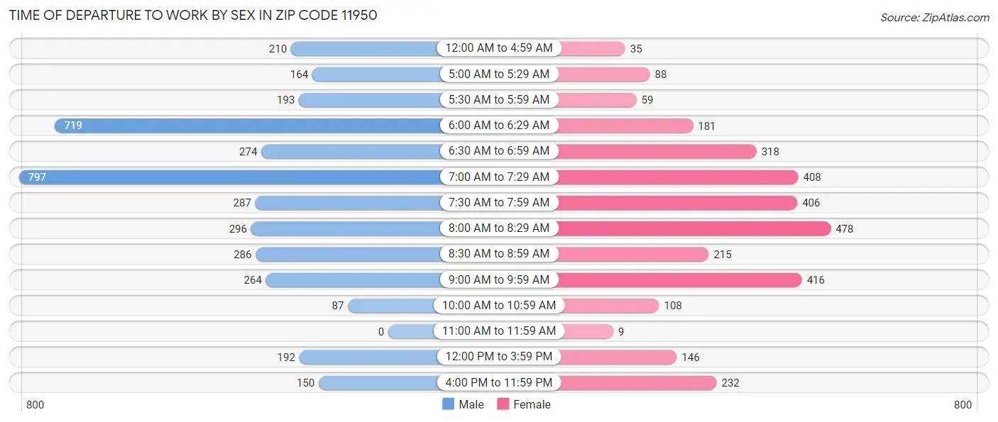 Time of Departure to Work by Sex in Zip Code 11950