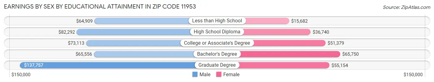 Earnings by Sex by Educational Attainment in Zip Code 11953
