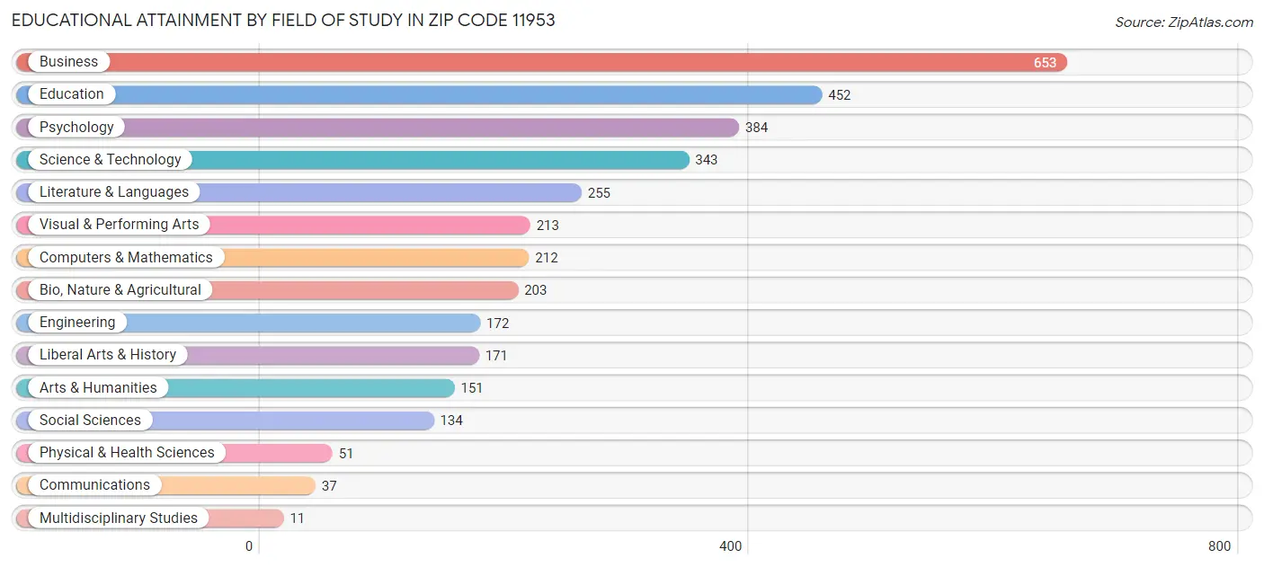 Educational Attainment by Field of Study in Zip Code 11953