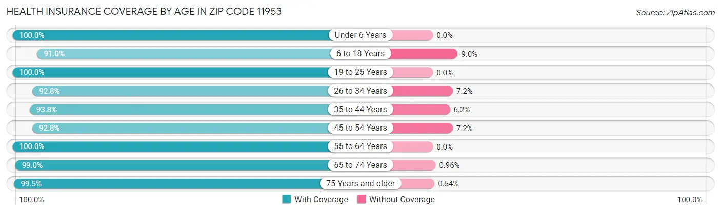Health Insurance Coverage by Age in Zip Code 11953