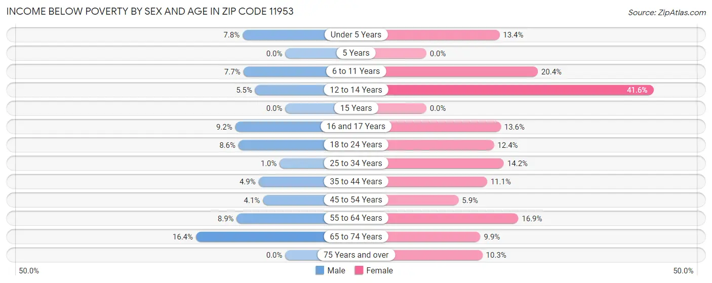 Income Below Poverty by Sex and Age in Zip Code 11953