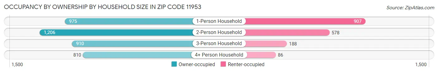 Occupancy by Ownership by Household Size in Zip Code 11953
