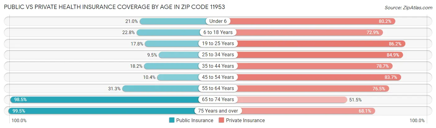 Public vs Private Health Insurance Coverage by Age in Zip Code 11953