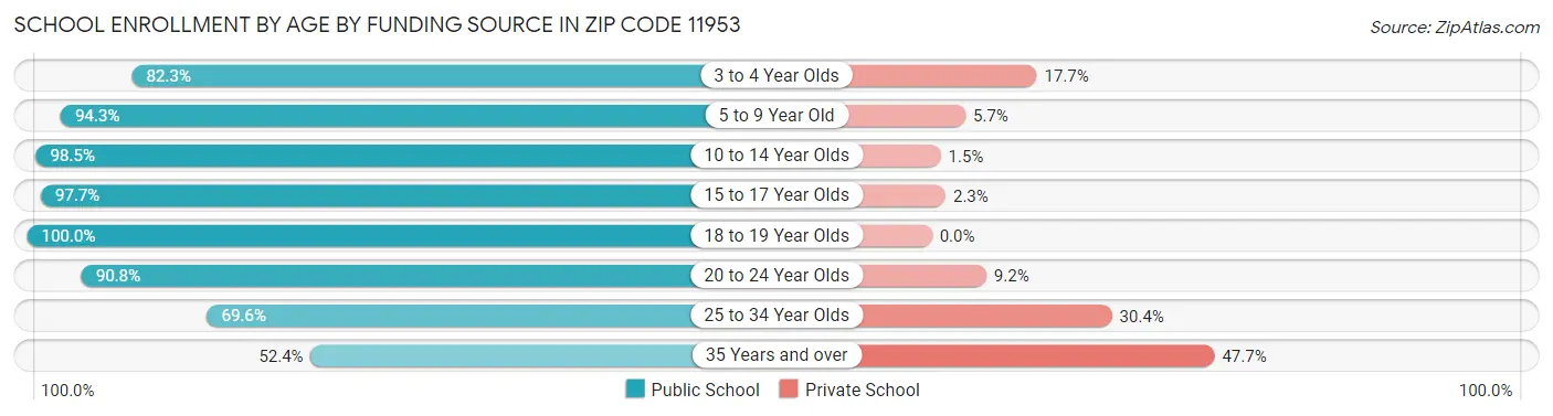School Enrollment by Age by Funding Source in Zip Code 11953